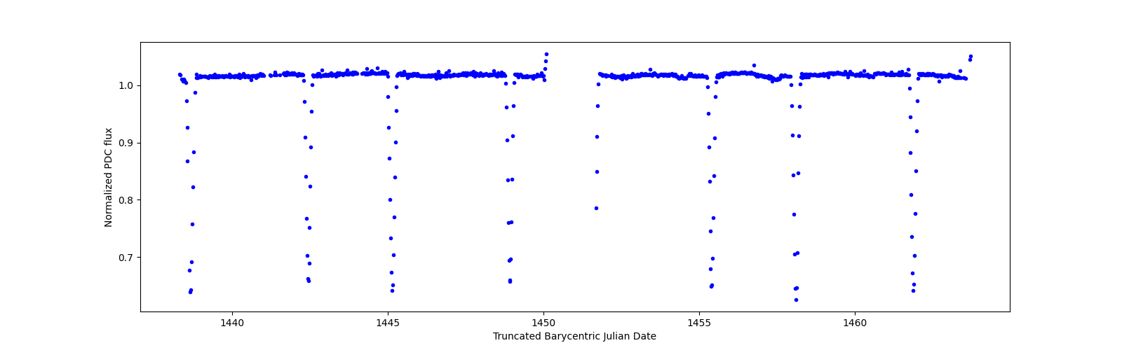 Timeseries plot