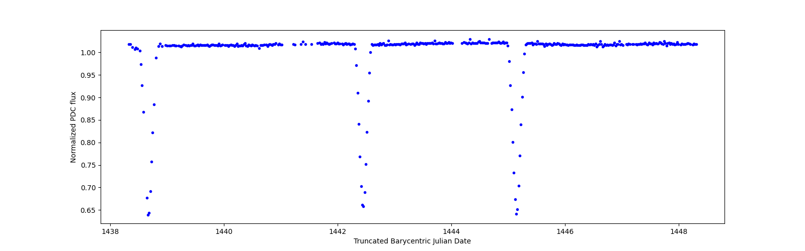 Zoomed-in timeseries plot