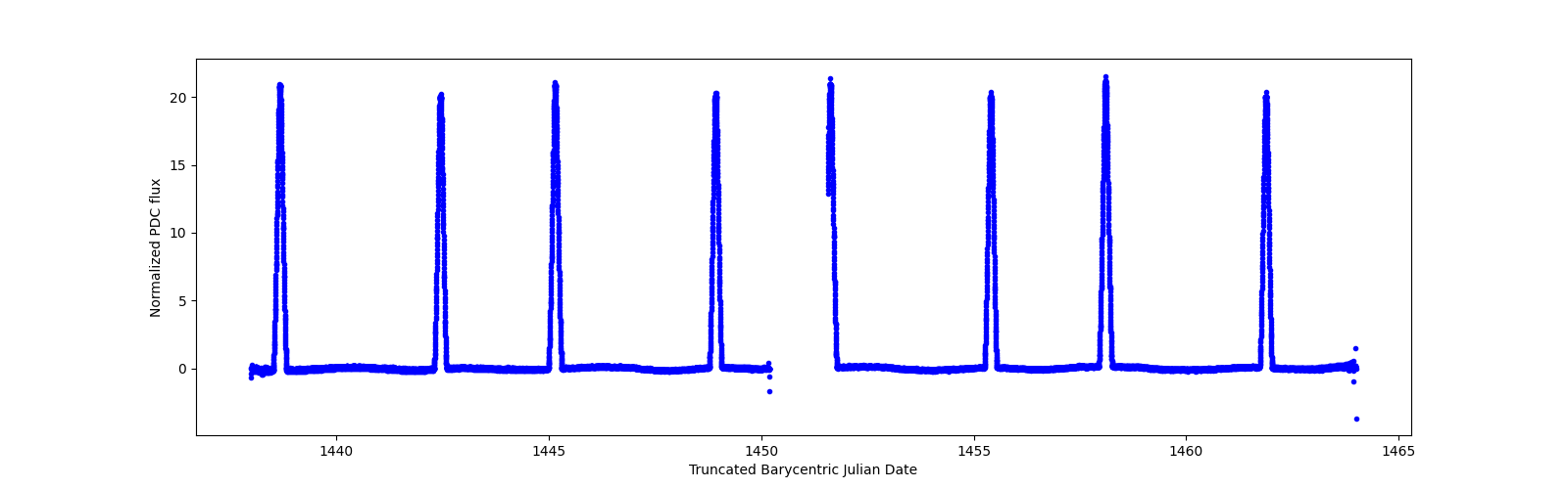Timeseries plot