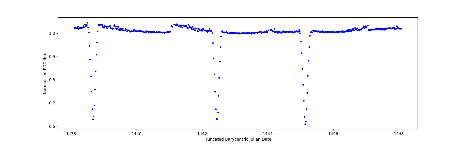 Zoomed-in timeseries plot