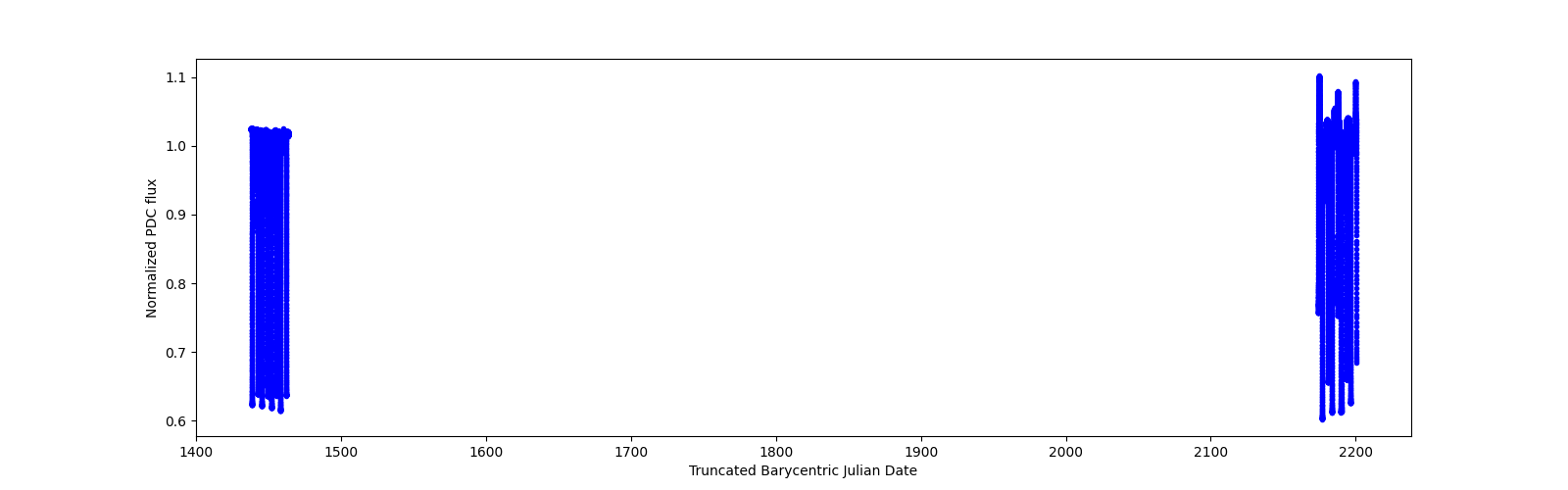 Timeseries plot