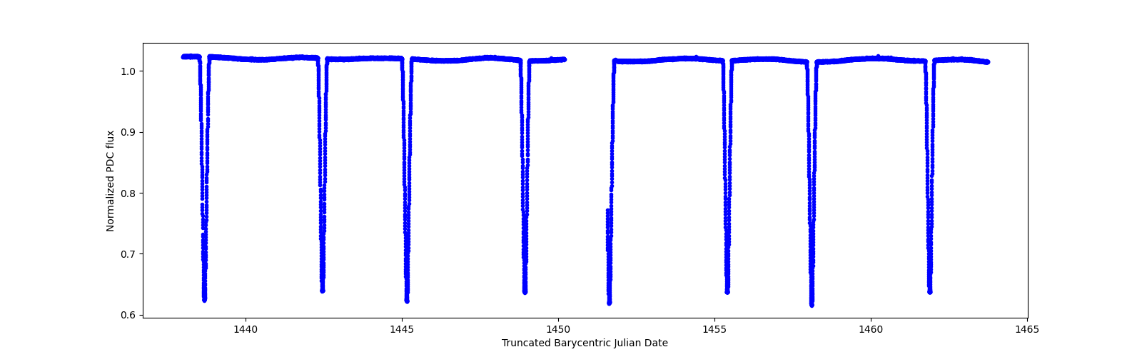 Zoomed-in timeseries plot