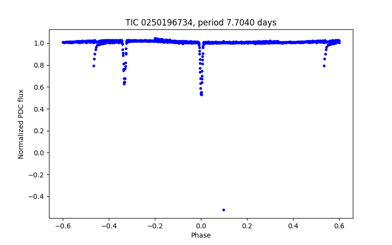 Phase plot