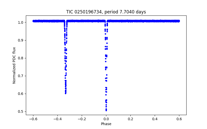 Phase plot