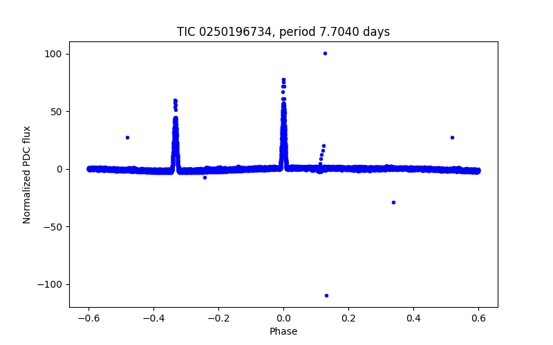 Phase plot