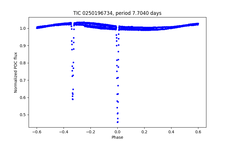 Phase plot
