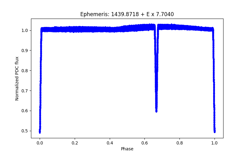 Phase plot