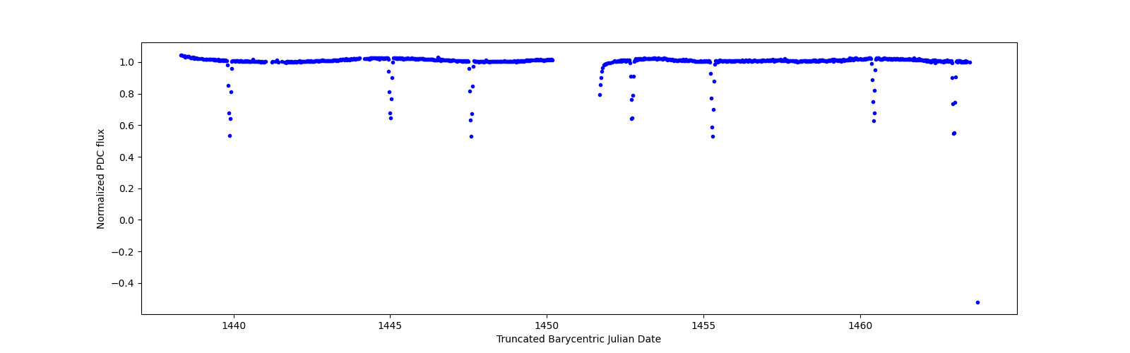 Timeseries plot