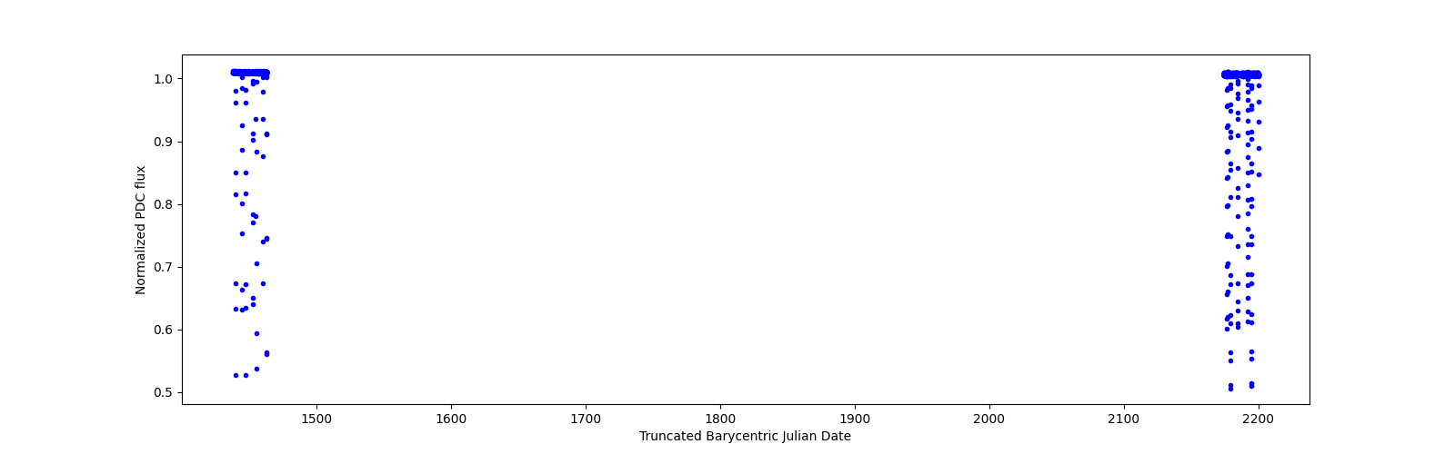 Timeseries plot