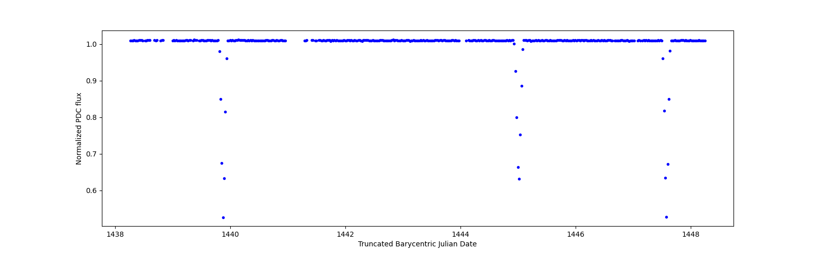 Zoomed-in timeseries plot