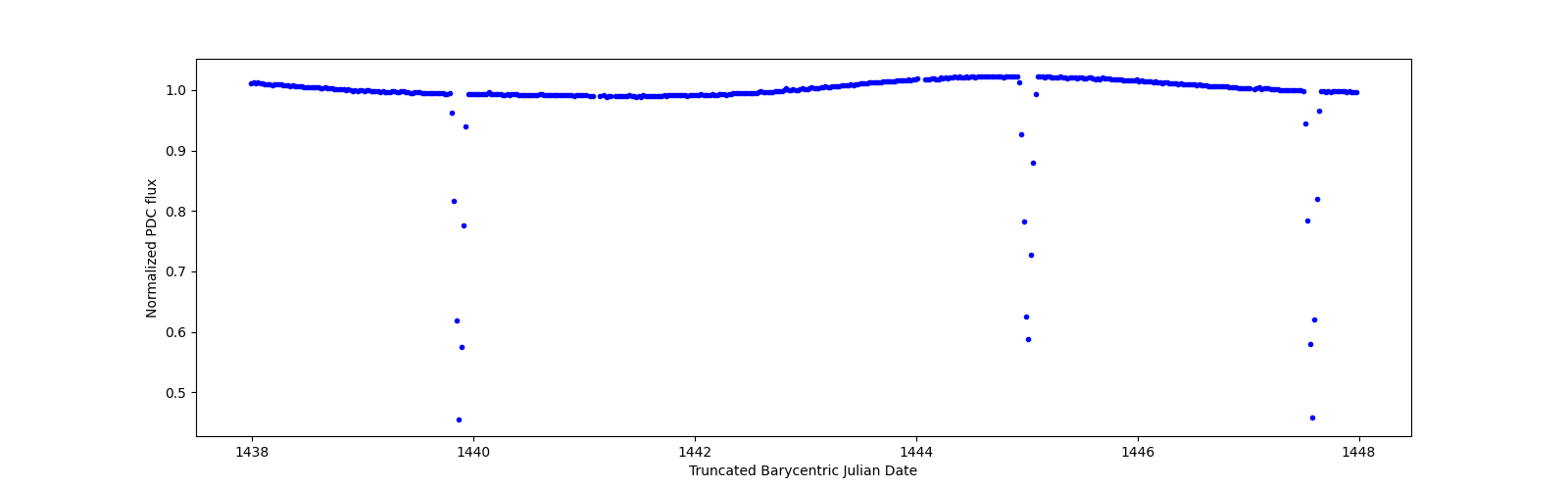 Zoomed-in timeseries plot