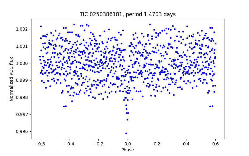 Phase plot