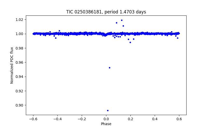 Phase plot