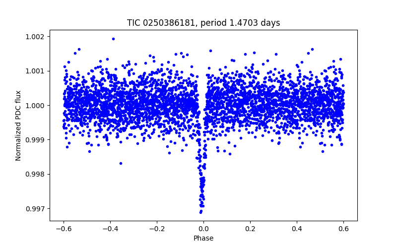 Phase plot