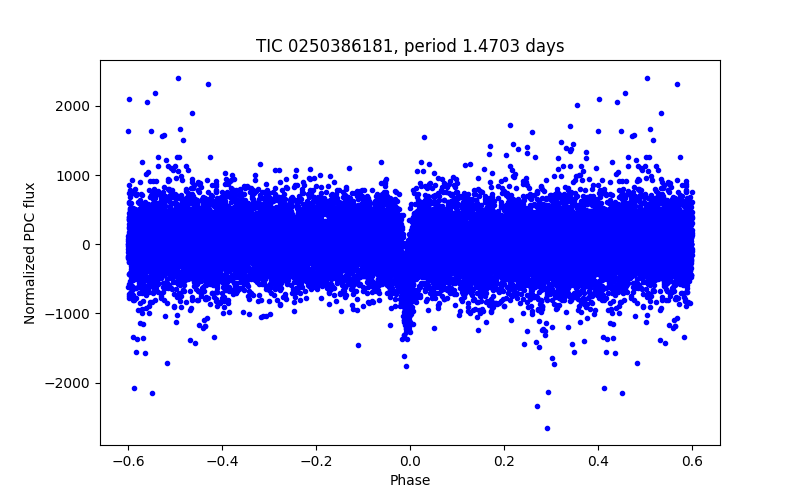 Phase plot
