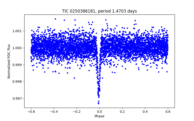 Phase plot
