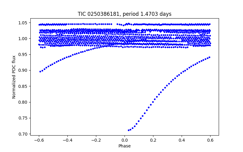 Phase plot