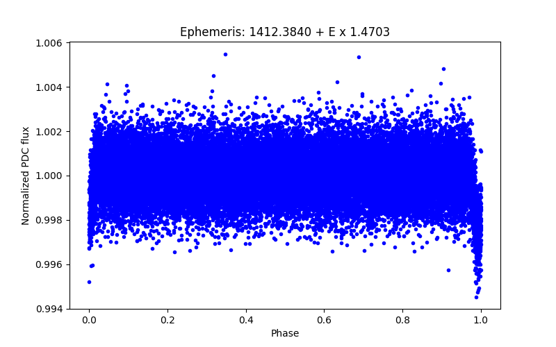 Phase plot