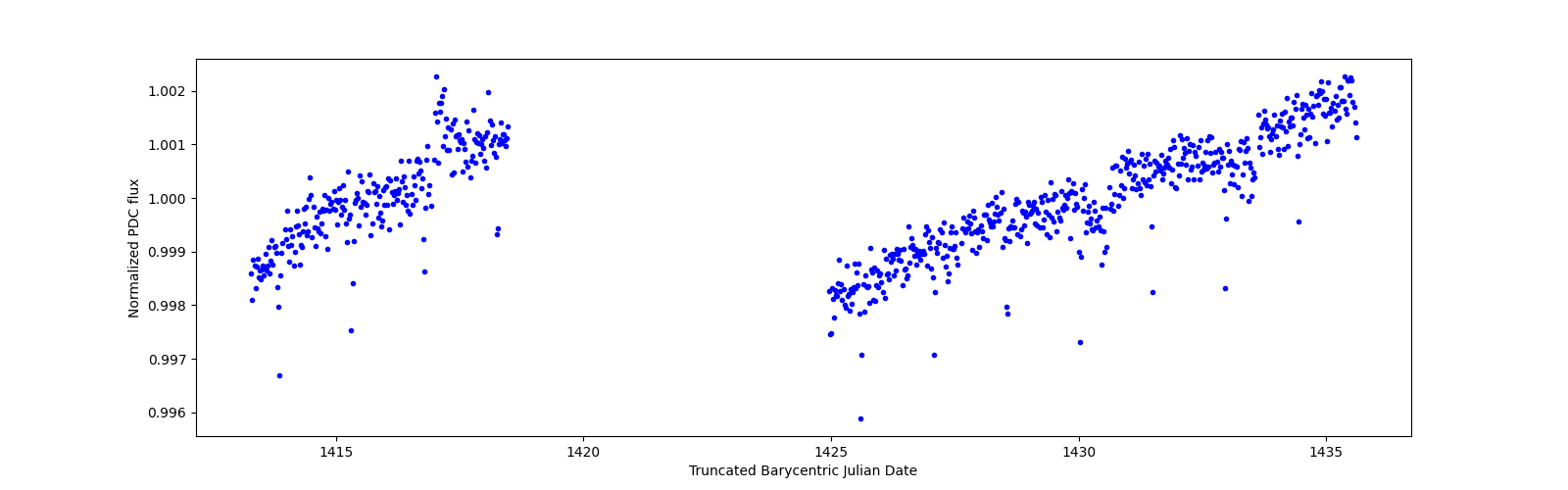 Timeseries plot