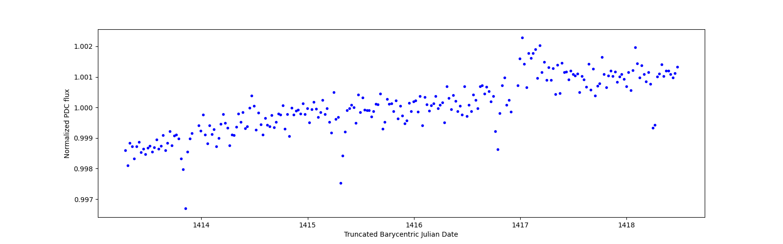 Zoomed-in timeseries plot