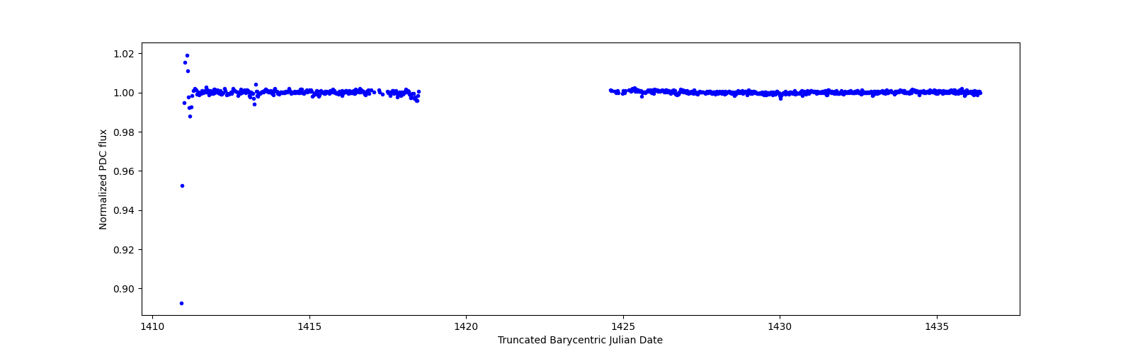 Timeseries plot