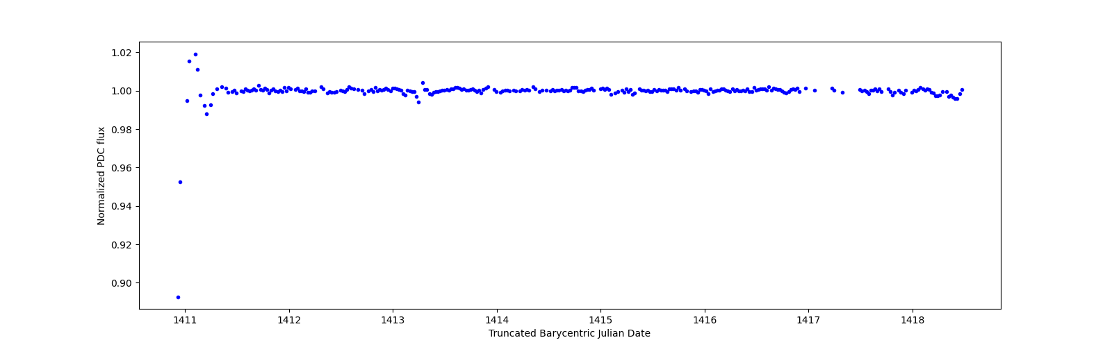 Zoomed-in timeseries plot