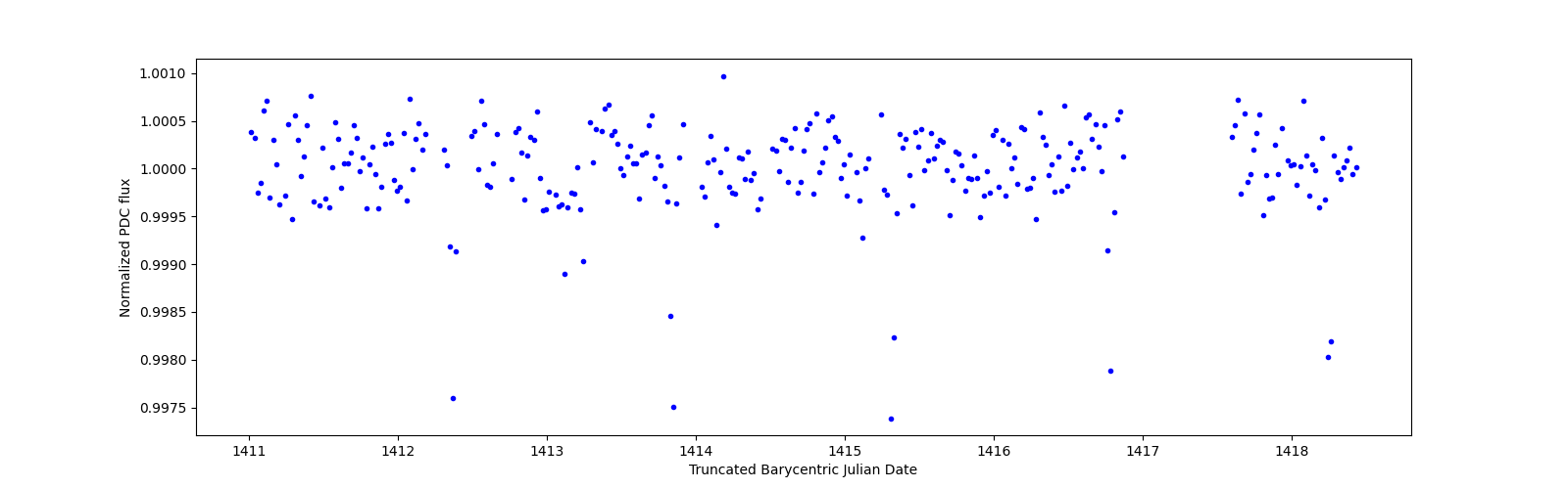 Zoomed-in timeseries plot