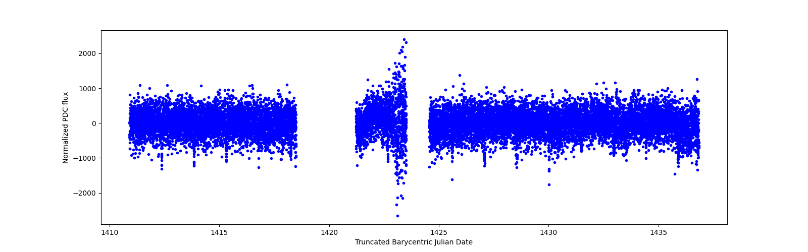 Timeseries plot