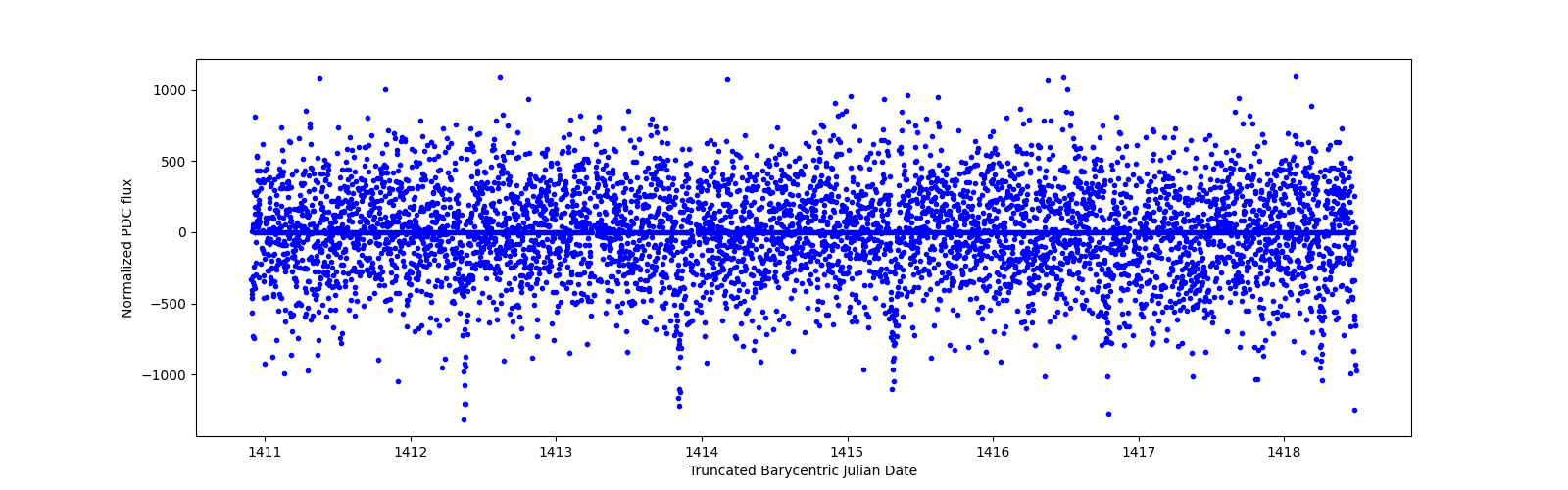 Zoomed-in timeseries plot