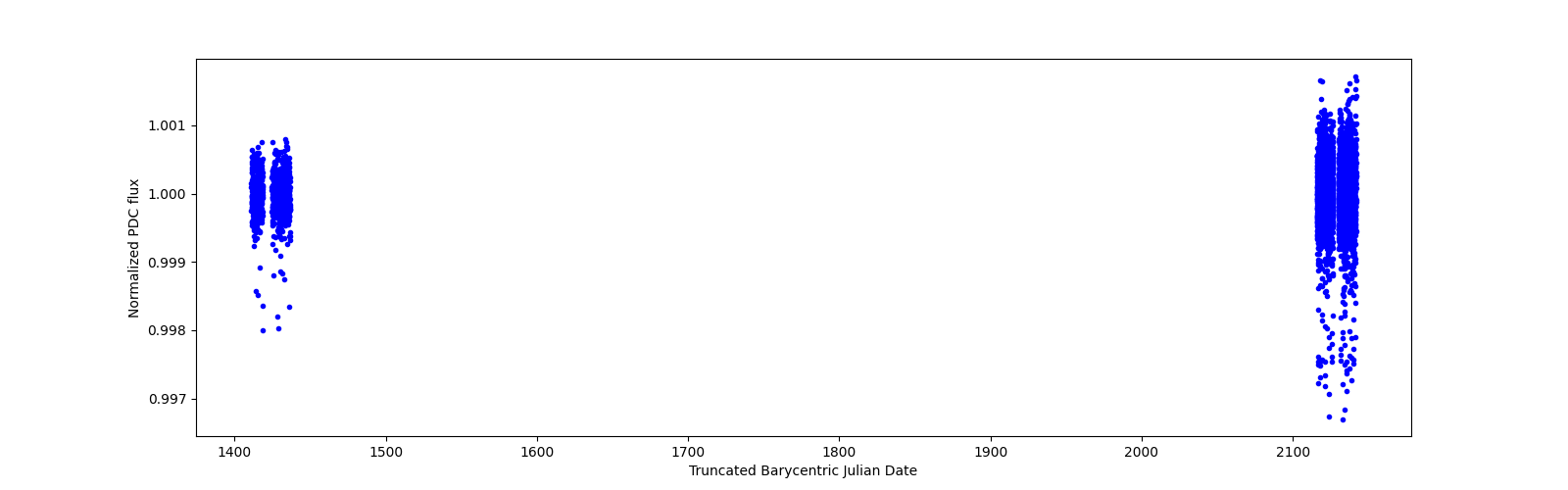 Timeseries plot