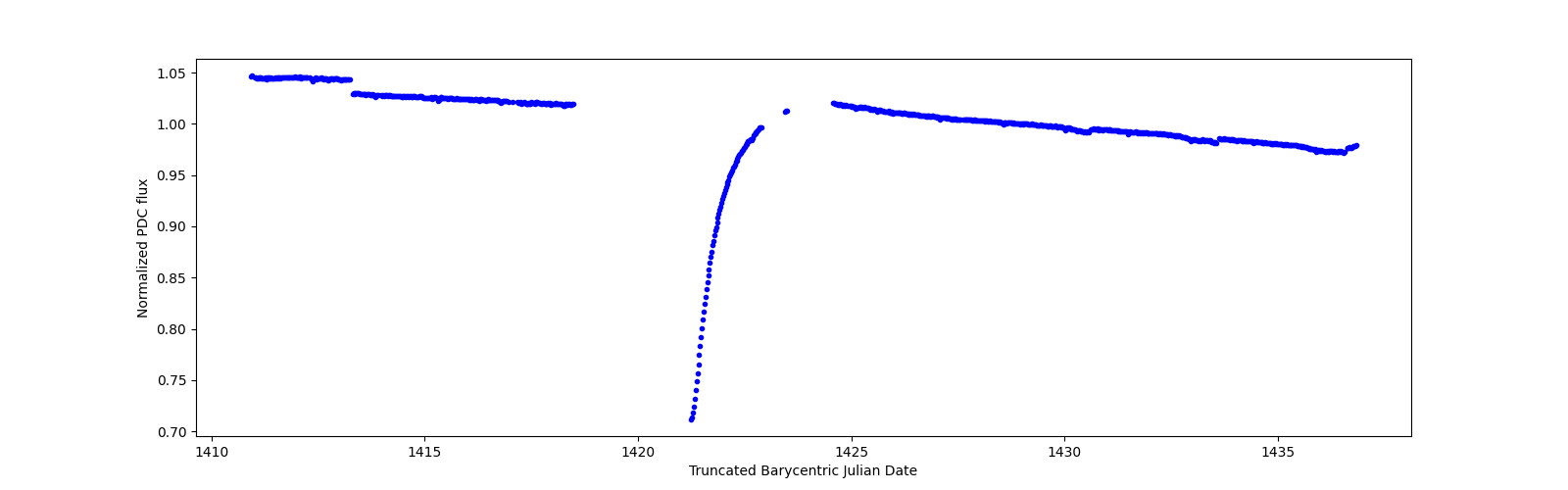 Timeseries plot