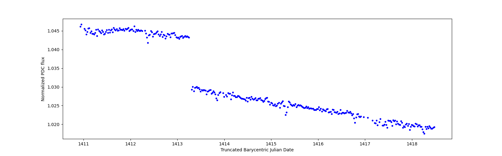 Zoomed-in timeseries plot