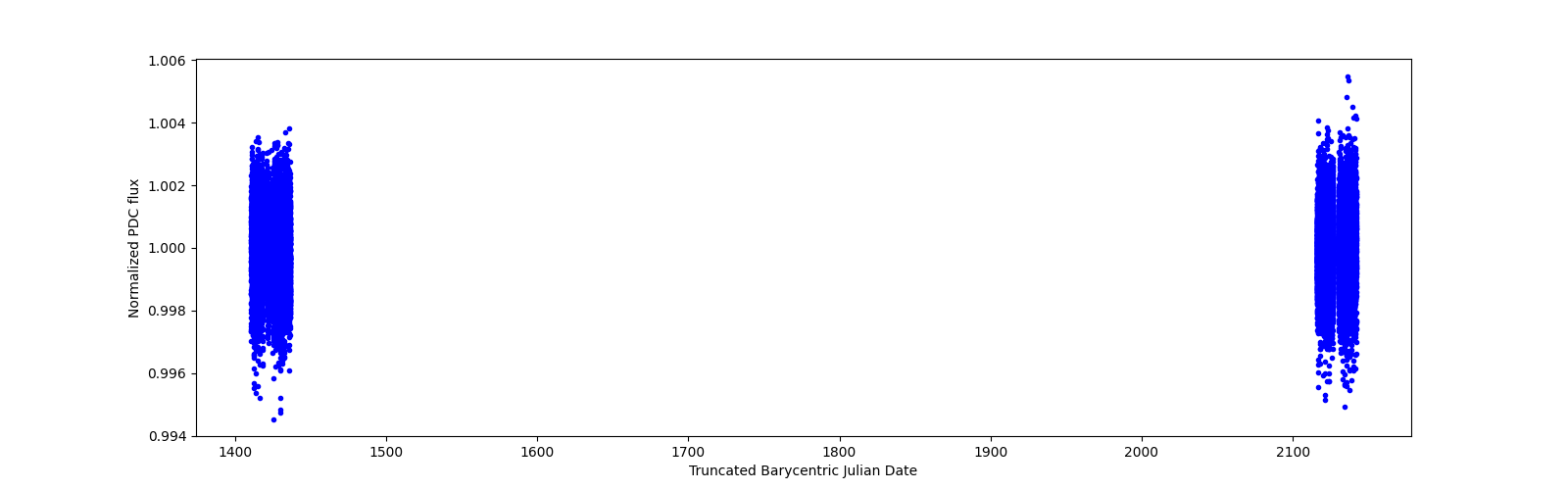 Timeseries plot