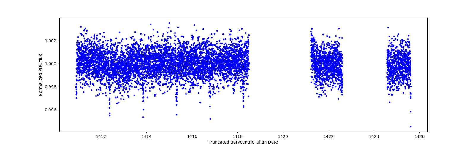 Zoomed-in timeseries plot