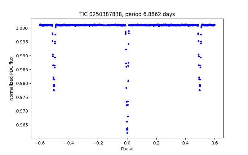 Phase plot