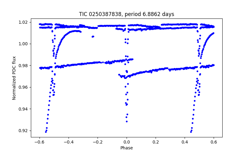 Phase plot