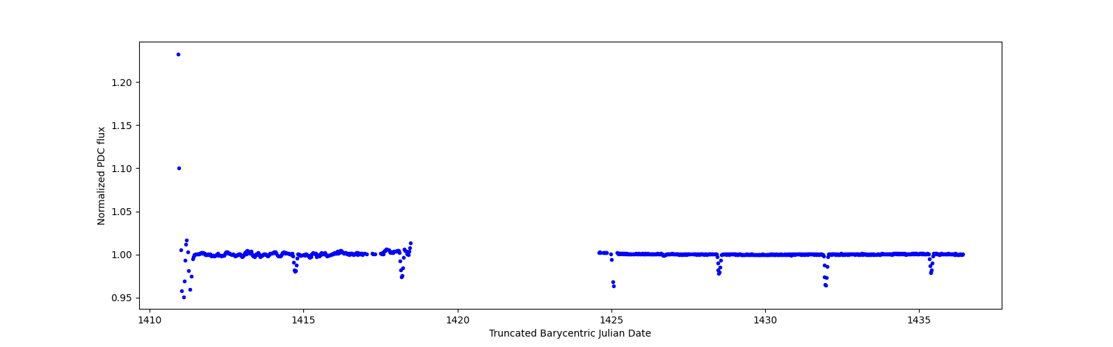 Timeseries plot