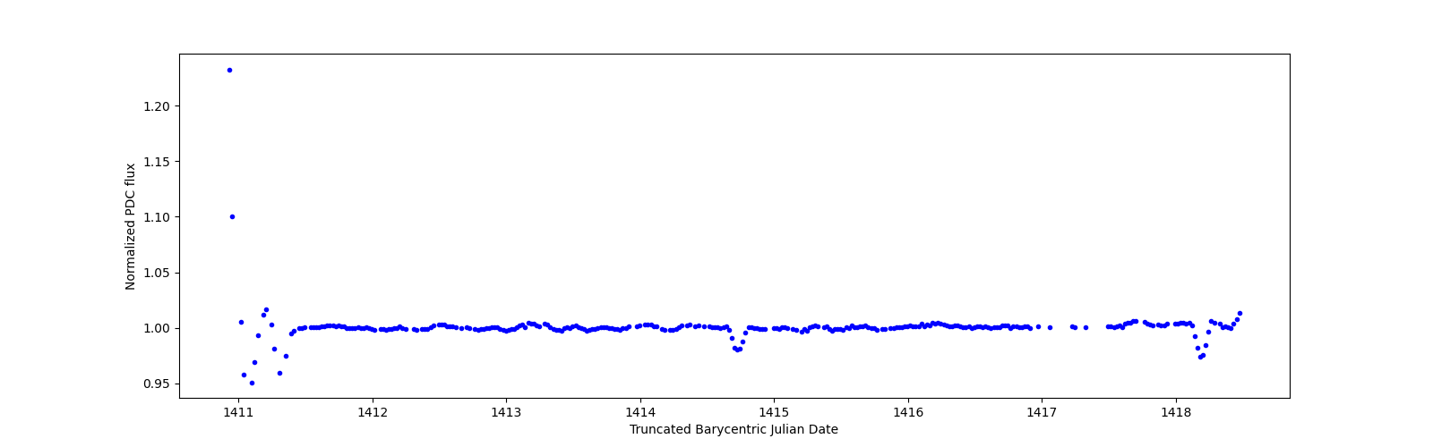 Zoomed-in timeseries plot