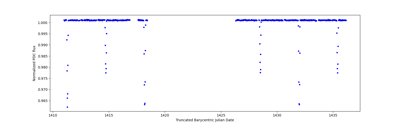 Timeseries plot