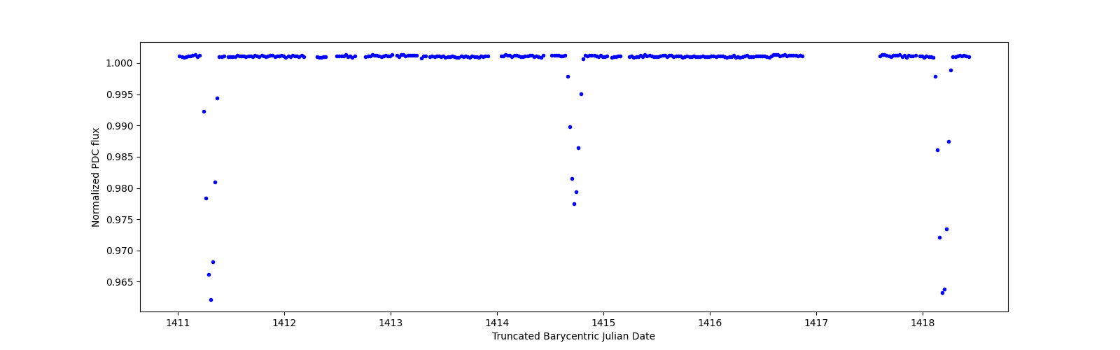Zoomed-in timeseries plot