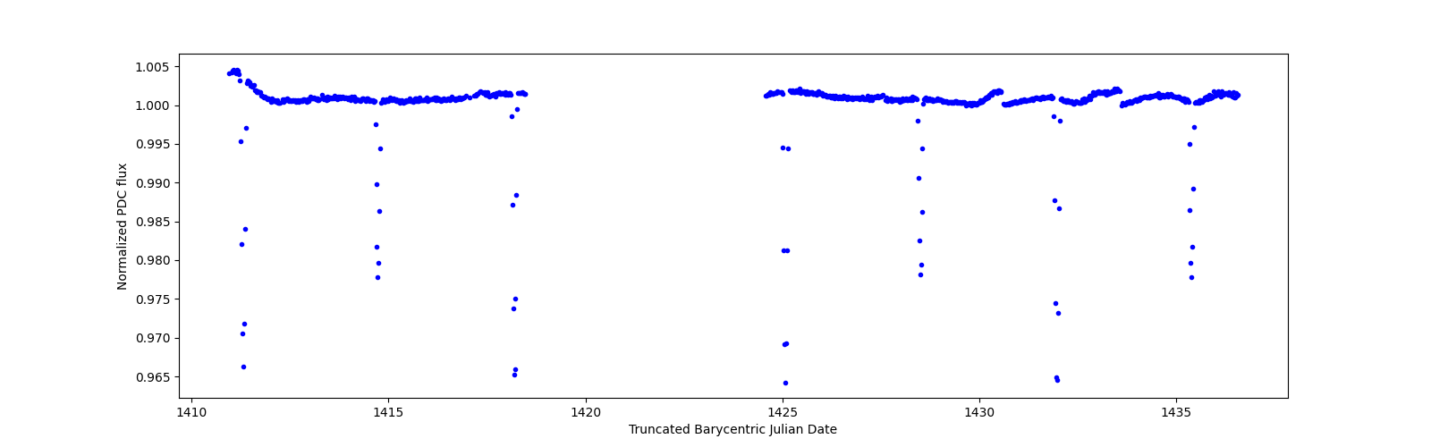 Timeseries plot