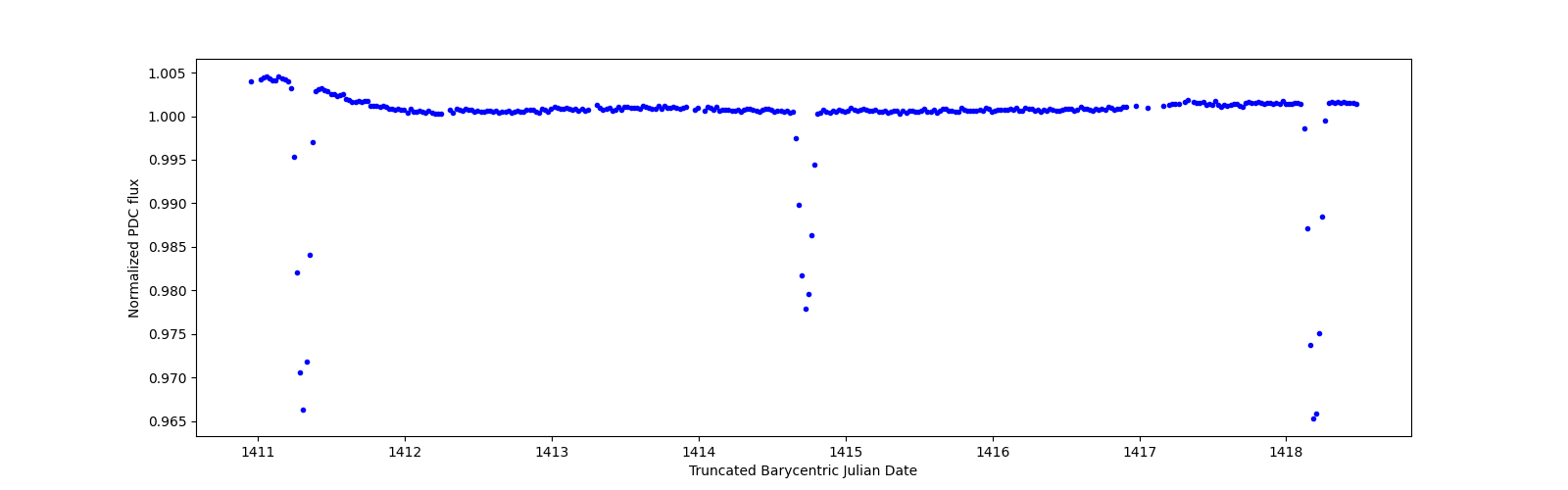 Zoomed-in timeseries plot