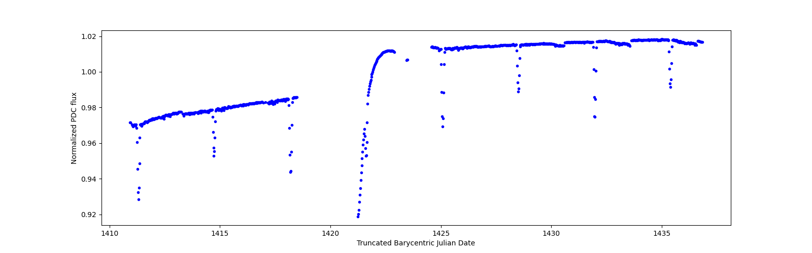 Timeseries plot
