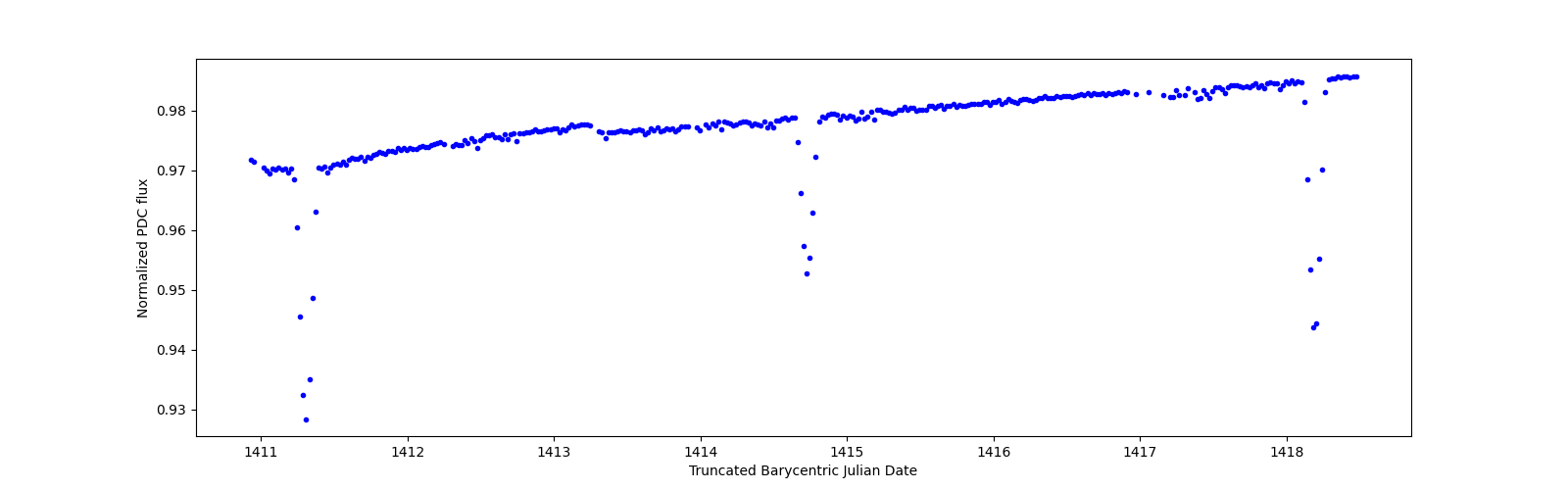 Zoomed-in timeseries plot