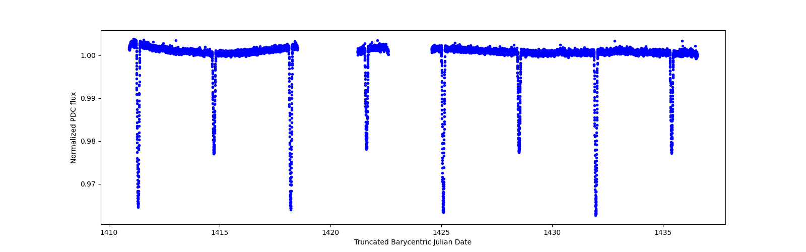 Timeseries plot