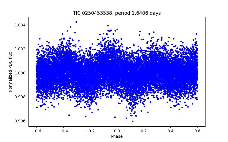 Phase plot