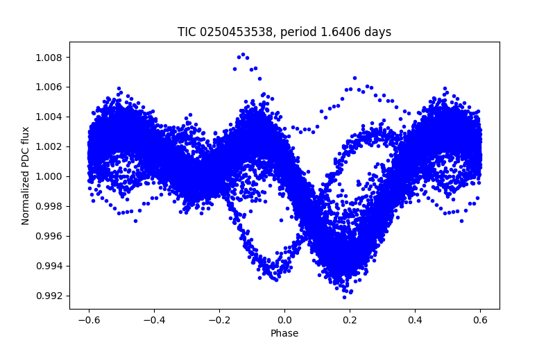 Phase plot