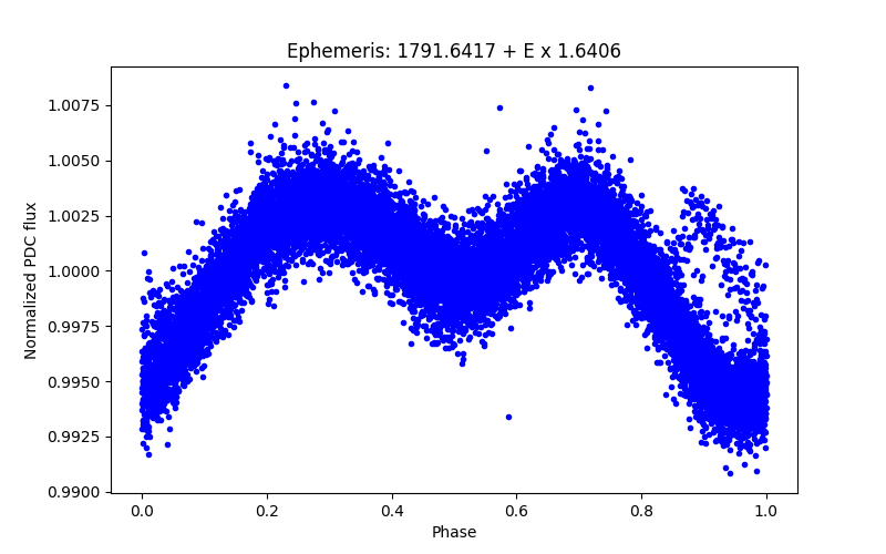 Phase plot