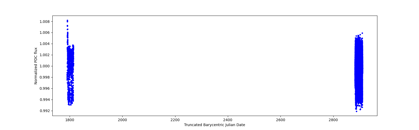 Timeseries plot