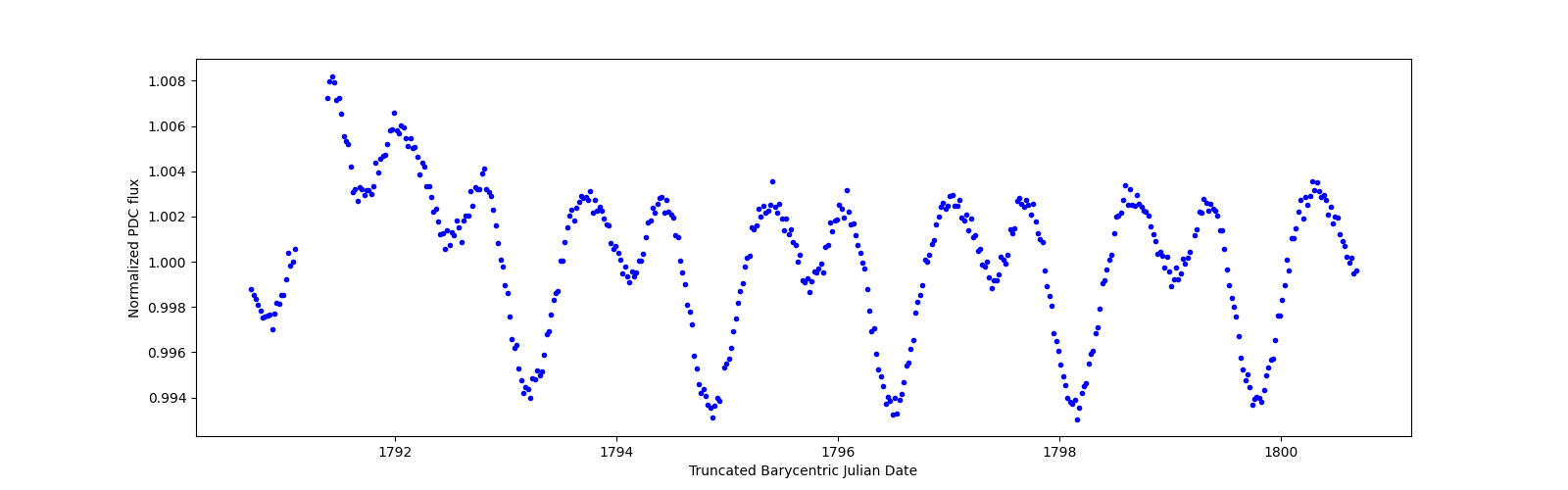 Zoomed-in timeseries plot